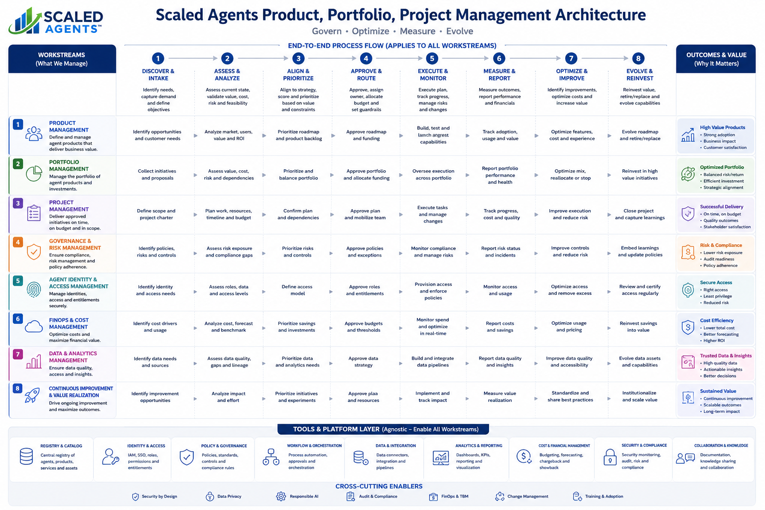 Scaled Agents Product, Portfolio, Project Management Architecture diagram showing eight operating workstreams across discover, assess, align, approve, execute, measure, optimize, and evolve stages with outcomes and platform enablers.