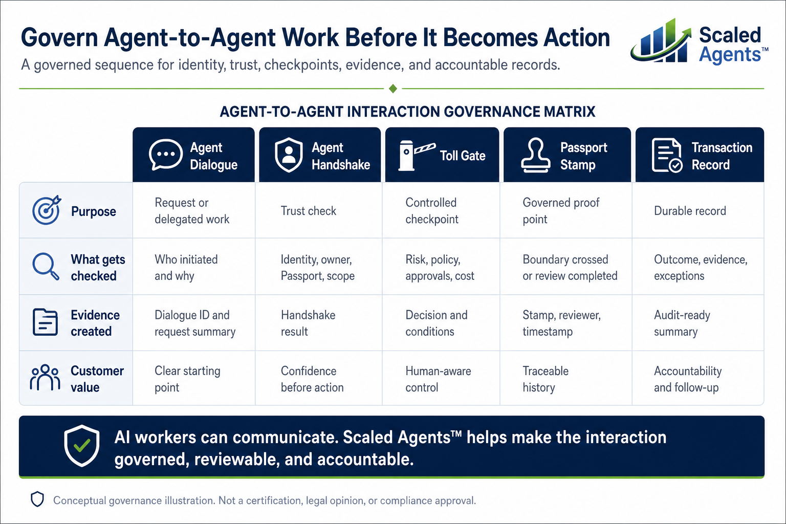 Governance matrix showing accountable agent interaction checkpoints, evidence, and durable records