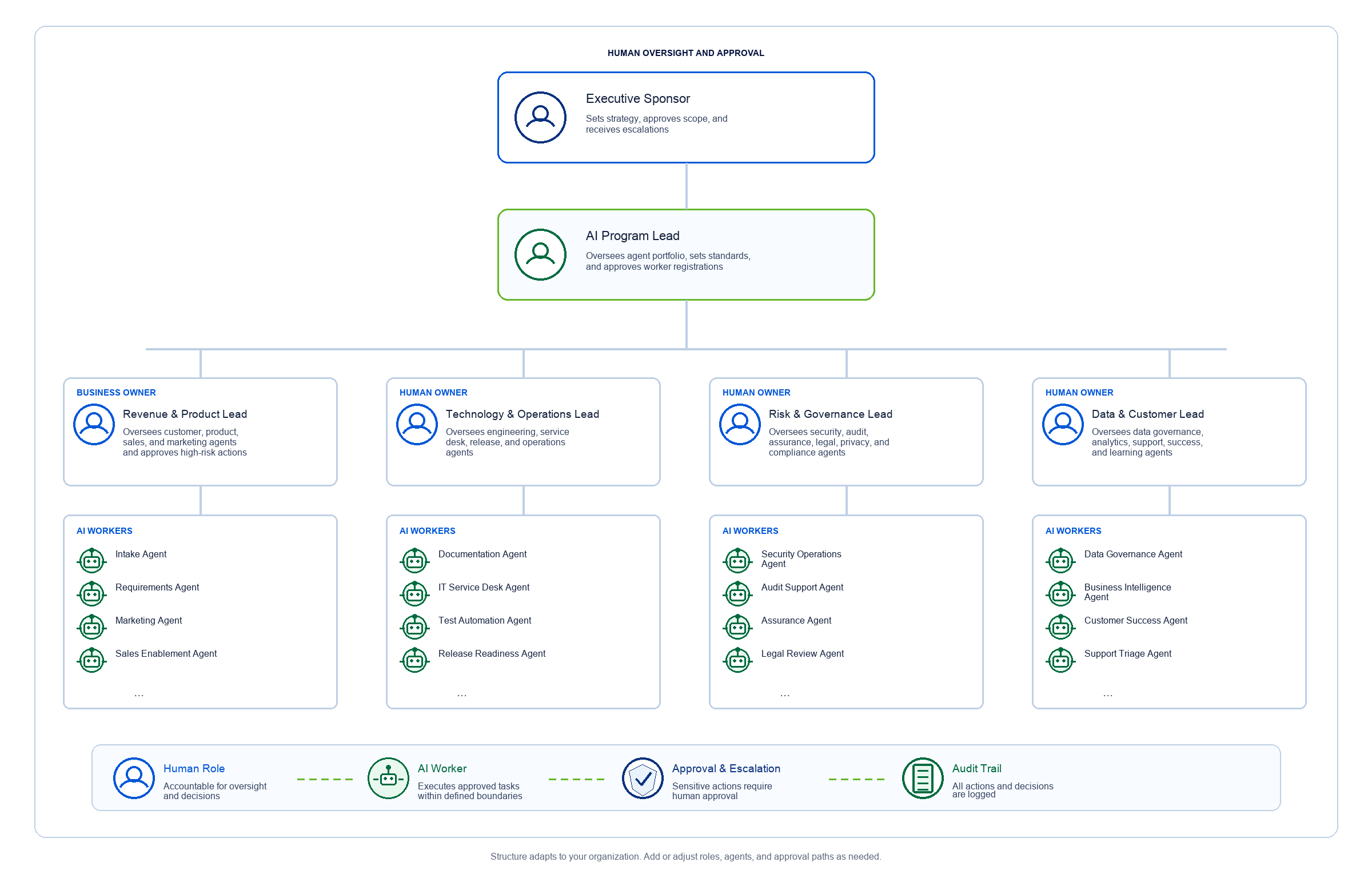 Human oversight and approval organization chart showing Executive Sponsor, AI Program Lead, human owner columns, AI Worker lists, approval and escalation, and audit trail responsibilities.