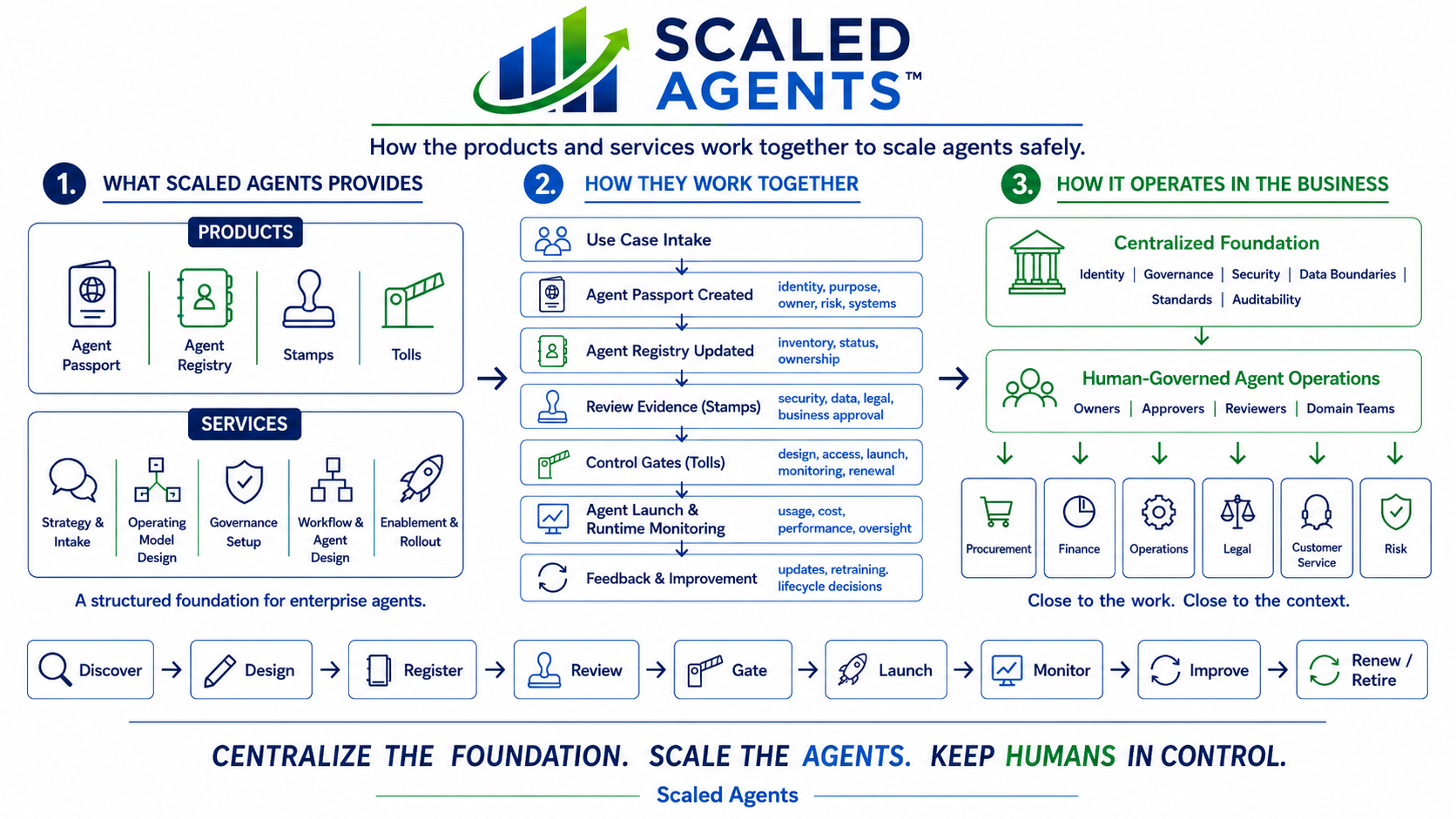 Scaled Agents operating model showing how Agent Passport, Agent Registry, Stamps, Tolls, services, review gates, and human-governed operations work together across the agent lifecycle.