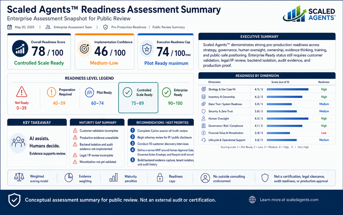 Scaled Agents readiness assessment visual preview