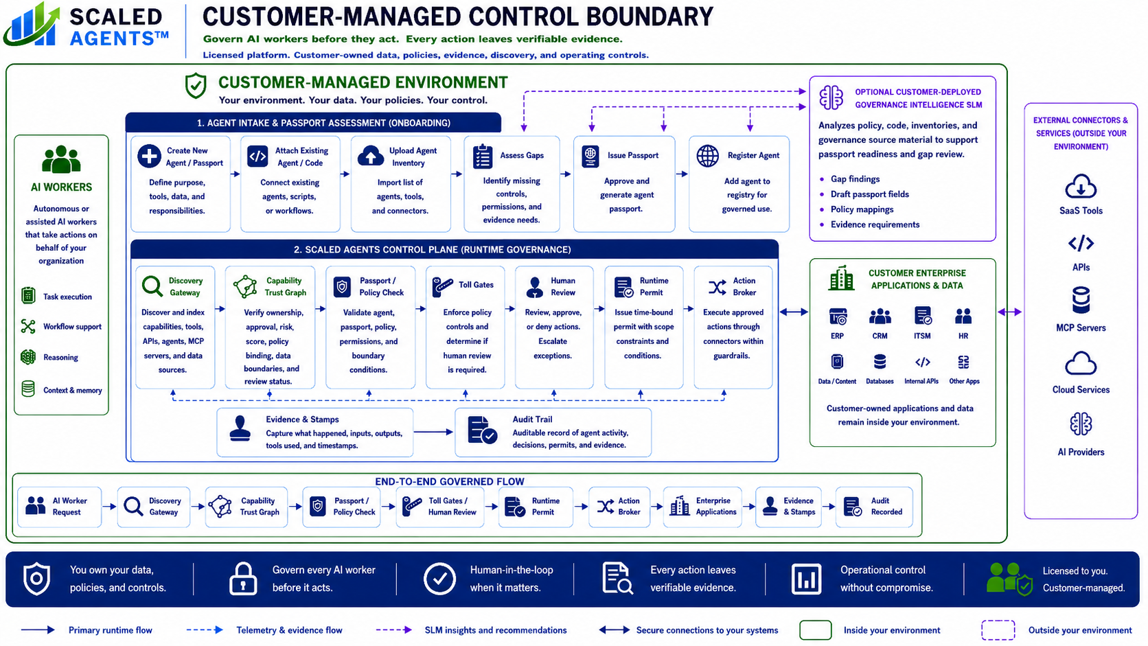 Scaled Agents Customer-Managed Control Boundary diagram showing AI worker onboarding, Agent Passport assessment, runtime governance, customer enterprise applications, and external connectors outside the customer-managed environment.
