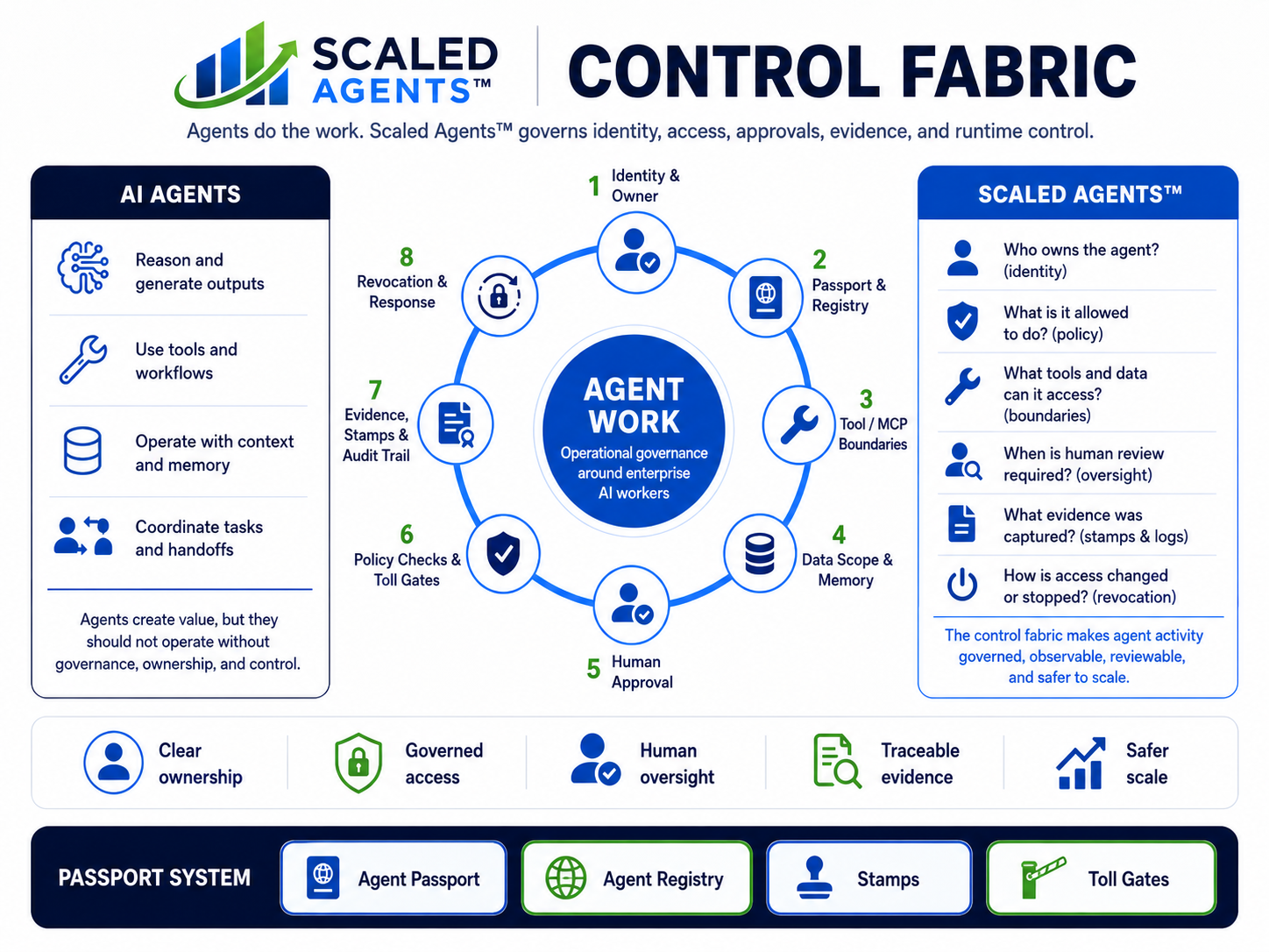 Scaled Agents Control Fabric showing governed access, human oversight, evidence, and review controls around AI worker activity.